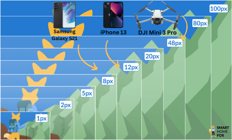 Die DJI Mini 3 Pro befindet sich im Vergleich zu iPhone und Samsung Smartphones auf der Megapixel-Skala